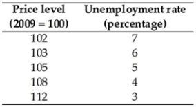 <strong> Based on the above table, if the current price level is 100 and the natural unemployment rate is 5 per cent, what is the expected inflation rate?</strong> A) 2 per cent B) 8 per cent C) 3 per cent D) 12 per cent E) 5 per cent