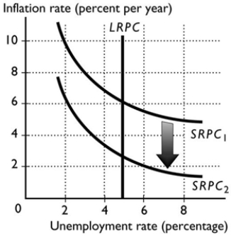 <strong> The shift of the short-run Phillips curve in the figure above is the result of</strong> A) an increase in the expected inflation rate. B) an increase in the natural unemployment rate. C) a decrease in the actual inflation rate. D) a decrease in the natural unemployment rate. E) a decrease in the expected inflation rate.