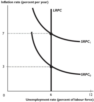 <strong> The figure above shows some Phillips curves for an economy. The short-run Phillips curve in the figure above shifts from SRPC<sub>0</sub> to SRPC<sub>1</sub> as a result of</strong> A) an increase in the natural unemployment rate. B) a fall in the expected inflation rate. C) a decrease in the natural unemployment rate. D) a rise in the expected inflation rate. E) None of the above answers is correct.