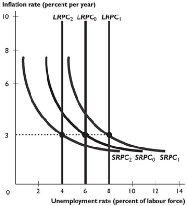 <strong> The figure above shows some Phillips curves for an economy. In the figure above, the shift from the short-run Phillips curve SRPC<sub>0</sub> and the long-run Phillips curve LRPC<sub>0</sub> to the short-run Phillips curve SRPC<sub>1</sub> and the long-run Phillips curve LRPC<sub>1</sub> is the result of ________ in the expected inflation rate and ________ in the natural unemployment rate.</strong> A) an increase; an increase B) no change; an increase C) a decrease; a decrease D) an increase; no change E) a decrease; no change