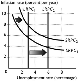 <strong> The shifts of the short-run and long-run Phillips curves in the figure above are the result of</strong> A) a decrease in the natural unemployment rate. B) an increase in the natural unemployment rate. C) an increase in the actual inflation rate. D) an increase in the expected inflation rate. E) a decrease in the expected inflation rate.