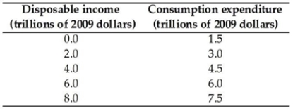 <strong> The above table has data from the nation of Atlantica. Based on these data, when disposable income equals 8.0 there is</strong> A) savings of $0.5 trillion. B) dissavings of $15.5 trillion. C) dissavings of $7.5 trillion. D) dissavings of $0.5 trillion. E) savings of $15.5 trillion.