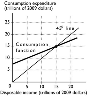 <strong> In the figure above, when disposable income equals $20 trillion,</strong> A) consumption expenditure is less than disposable income, so consumers are dissaving. B) consumption expenditure is greater than disposable income, so consumers are dissaving. C) consumption expenditure is greater than disposable income, so consumers are saving. D) consumption expenditure is less than disposable income, so consumers are saving. E) consumption expenditure is less than disposable income but it is not possible to determine whether consumers are saving or dissaving.
