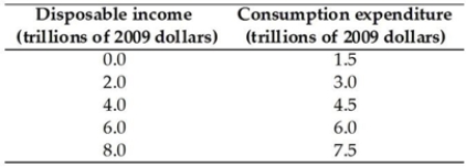 <strong> The above table has data from the nation of Media. Based on these data, the marginal propensity to consume is</strong> A) 0.67. B) 1.33. C) 0.25. D) 0.75. E) 1.50.