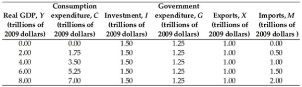 <strong> The above table presents data from the nation of Pacifica. Aggregate planned expenditure equals $7.5 trillion when real GDP equals</strong> A) $8.5 trillion. B) $7.5 trillion. C) $4.0 trillion. D) $8.0 trillion. E) $6.0 trillion.