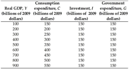 <strong> The above table gives data for the nation of Mouseville. There are no imports into or exports from Mouseville. Unplanned inventory changes equal $50 billion when real GDP equals</strong> A) $900 billion. B) $300 billion. C) $700 billion. D) $500 billion. E) $800 billion.