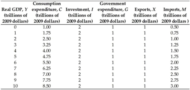 <strong> The table above gives data for the nation of Mosh. If real GDP is $10 trillion, then</strong> A) firms decrease production because inventories exceed their target levels. B) firms increase production because inventories are less than their target levels. C) firms decrease production because inventories are less than their target levels. D) the economy has reached equilibrium and no change in production will occur. E) We need more information to determine whether firms increase, decrease or do not change their production.