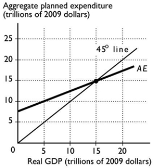 <strong> In the above figure, equilibrium expenditure is equal to</strong> A) $5 trillion. B) $15 trillion. C) $20 trillion. D) $10 trillion. E) None of the above answers is correct