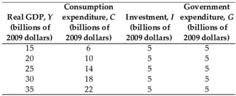 <strong> The above table contains information about the nation of Syldavia. There are no income taxes or imports in this nation. The equilibrium expenditure is</strong> A) $15 billion. B) $30 billion. C) $10 billion. D) $20 billion. E) $25 billion.