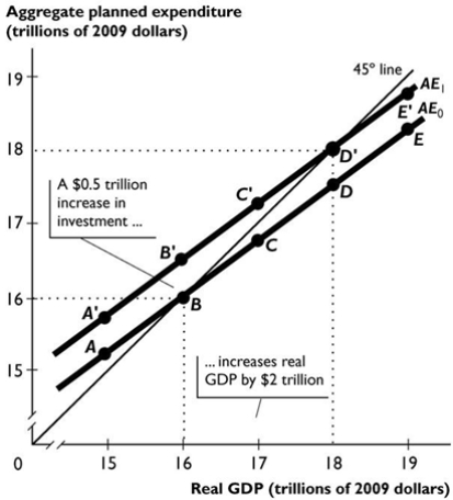 <strong> The figure above shows two aggregate expenditure lines. In the figure above, what is the size of the multiplier?</strong> A) 4.0 B) 0.25 C) $2 trillion D) $0.5 trillion E) More information is needed to determine the size of the multiplier.