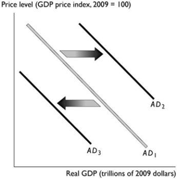 <strong> In the figure above, the shift in the aggregate demand curve from AD<sub>1</sub> to AD3 could be the result of</strong> A) a decrease in the buying power of money. B) an increased expectation of a recession that lowers the expected rate of profit from investment. C) a decrease in the real interest rate. D) a decrease in the foreign exchange rate. E) an increase in the price level.