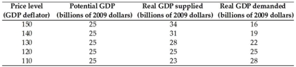 <strong> The table gives the aggregate demand and aggregate supply schedules for a nation. The table above gives data for the nation of Pearl, a small island in the South Pacific. If aggregate demand increases so that the quantity of real GDP demanded is $6 billion more at each price level, the new equilibrium real GDP is ________, and the nation is now experiencing a(n) ________.</strong> A) $22 billion; recessionary gap B) $28 billion; recessionary gap C) $28 billion; inflationary gap D) $25 billion; equilibrium E) $22 billion; inflationary gap