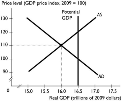 <strong> In the figure above, the economy is at an equilibrium with real GDP of $16 trillion and a price level of 110. As the economy moves toward its ultimate equilibrium, the ________ curve shifts ________ because ________.</strong> A) aggregate supply; rightward; the money wage rate falls B) potential GDP; leftward; the money wage rate falls C) aggregate supply; leftward; the money wage rate rises D) aggregate demand; rightward; the money wage rate falls E) aggregate demand; leftward; the money wage rate rises