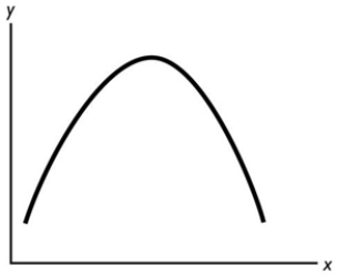In the figure above, the relationship between the x variable and the y variable