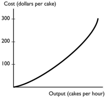   The graph shows a: