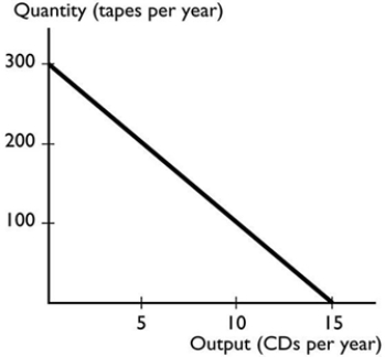   The graph shows a:
