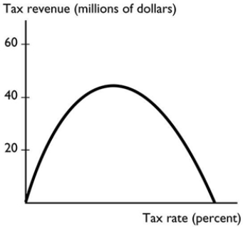   The graph shows