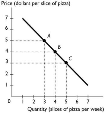 -The above figure shows the relationship between the price of a slice of pizza and how many slices of pizza Ricardo buys in a week. Between points A and B, the slope of the line is ________ the slope of the line between points B and C.