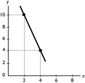   The slope of the line shown in the above figure is