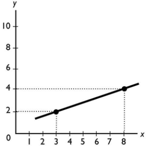   The slope of the line shown in the above figure is