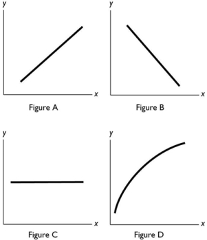   In the above figure, which of the figures show a relationship between x and y with a negative slope?