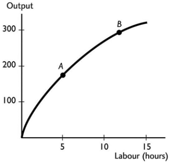   The slope of the curve at point B
