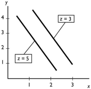 -In the figure above, ceteris paribus, an increase in x is associated with