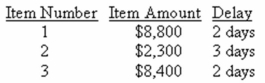 <strong>Hoyes Lumber generally receives 3 checks a month.The check amounts and the collection delay for each check are shown below.Given this information, what is the amount of the average daily float? Assume each month has 30 days. </strong> A)$1,386.67 B)$1,407.19 C)$4,750.00 D)$6,833.33 E)$6,933.33