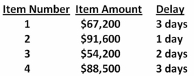 <strong>The Food Wholesaler generally receives 4 checks a month.The check amounts and the collection delay for each check are shown below.Given this information, what is the amount of the average daily float? Assume every month has 30 days. </strong> A)$3,963.89 B)$21,750.00 C)$22,236.67 D)$28,133.33 E)$35,675.00