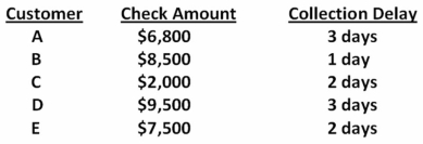 <strong>Atlas Builders deals strictly with five customers.The average amount each customer pays per month along with the collection delay associated with each payment is shown below.Given this information, what is the amount of the average daily receipts? Assume every month has 30 days. </strong> A)$1,143.33 B)$2,546.67 C)$2,983.33 D)$6,166.67 E)$6,860.00