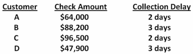 <strong>Cross Country Trucking provides transportation services exclusively for four customers.The average amount each customer pays per month along with the collection delay associated with each payment is shown below.Given this information, what is the weighted average delay? Assume each month has 30 days. </strong> A)2.11 days B)2.27 days C)2.46 days D)2.50 days E)2.78 days