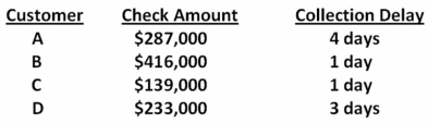 <strong>The Metallurgical Specialty Co.deals strictly with four customers.The average amount each customer pays per month along with the collection delay associated with each payment is shown below.Given this information, what is the weighted average delay? Assume each month has 30 days. </strong> A)1.98 days B)2.04 days C)2.09 days D)2.16 days E)2.23 days