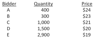 <strong>Miller Motors has decided to sell 1,800 shares of stock through a Dutch auction.The bids received are as follows: How much will Miller Motors receive in total from selling the 1,600 shares? Ignore all transaction and flotation costs.</strong> A)$30,400 B)$33,400 C)$36,000 D)$36,400 E)$38,600