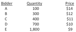 <strong>Bakers' Town Bread is selling 1,200 shares of stock through a Dutch auction.The bids received are as follows: How much cash will Bakers' Town Bread receive from selling these shares of stock? Ignore all transaction and flotation costs.</strong> A)$10,800 B)$12,000 C)$13,400 D)$14,400 E)$16,800