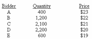 <strong>Webster Electrics is offering 1,500 shares of stock in a Dutch auction.The bids include: How much cash will Webster Electrics receive from selling these shares? Ignore all transaction and flotation costs.</strong> A)$28,500 B)$30,000 C)$31,500 D)$33,000 E)$34,500