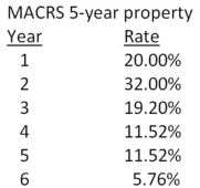 <strong>You just purchased some equipment that is classified as 5-year property for MACRS.The equipment cost $147,000.What will the book value of this equipment be at the end of 4 years should you decide to resell the equipment at that point in time? </strong> A)$8,467.20 B)$25,401.60 C)$42,336.00 D)$121,598.40 E)$138,532.80