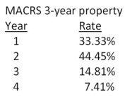 <strong>Peterborough Trucking just purchased some fixed assets that are classified as 3-year property for MACRS.The assets cost $10,600.What is the amount of the depreciation expense in year 3? </strong> A)$537.52 B)$1,347.17 C)$1,569.86 D)$1,929.11 E)$2,177.56