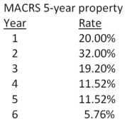 <strong>Crafter's Supply purchased some fixed assets 2 years ago at a cost of $38,700.It no longer needs these assets so it is going to sell them today for $25,000.The assets are classified as 5-year property for MACRS.What is the net cash flow from this sale if the firm's tax rate is 30 percent? </strong> A)$13,122.20 B)$18,576.00 C)$20,843.68 D)$23,072.80 E)$25,211.09