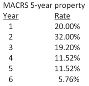 <strong>You own some equipment that you purchased 4 years ago at a cost of $225,000.The equipment is 5-year property for MACRS.You are considering selling the equipment today for $87,000.Which one of the following statements is correct if your tax rate is 35 percent? </strong> A)The tax due on the sale is $26,425. B)The book value today is $186,120. C)The accumulated depreciation to date is $38,880. D)The taxable amount on the sale is $38,880. E)The aftertax salvage value is $70,158.