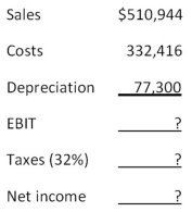 Consider the following income statement: What is the amount of the depreciation tax shield?