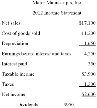 <strong> Major Manuscripts, Inc.is currently operating at 82 percent of capacity.All costs and net working capital vary directly with sales.The tax rate, the profit margin, and the dividend payout ratio will remain constant.How much additional debt is required if no new equity is raised and sales are projected to increase by 15 percent?</strong> A)-$1,810 B)-$1,014 C)-$642 D)$244 E)$358