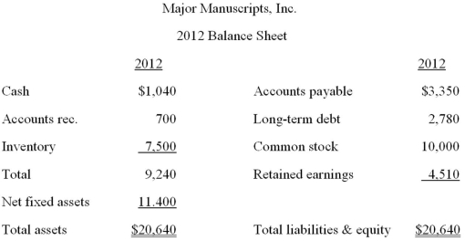 <strong> Major Manuscripts, Inc.is currently operating at 82 percent of capacity.All costs and net working capital vary directly with sales.The tax rate, the profit margin, and the dividend payout ratio will remain constant.How much additional debt is required if no new equity is raised and sales are projected to increase by 15 percent?</strong> A)-$1,810 B)-$1,014 C)-$642 D)$244 E)$358