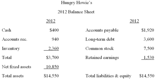 <strong> Hungry Howie's maintains a constant payout ratio.The firm is currently operating at full capacity.What is the maximum rate at which the firm can grow without acquiring any additional external financing?</strong> A)9.74 percent B)12.97 percent C)13.06 percent D)13.58 percent E)14.23 percent