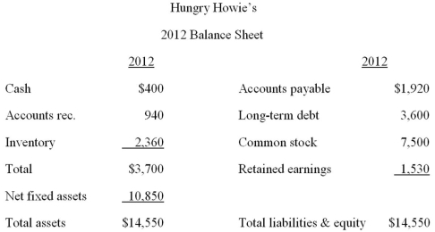 <strong> Hungry Howie's is currently operating at 96 percent of capacity.What is the required increase in fixed assets if sales are projected to increase by 14 percent?</strong> A)$0 B)$811 C)$833 D)$908 E)$1,024