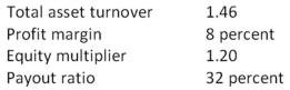 What is the sustainable growth rate assuming the following ratios are constant?  