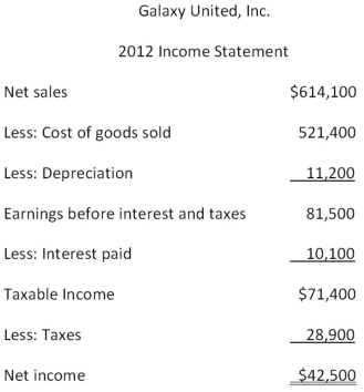 <strong> What is debt-equity ratio? (Use 2012 values)</strong> A)0.52 B)0.87 C)0.94 D)0.99 E)1.06