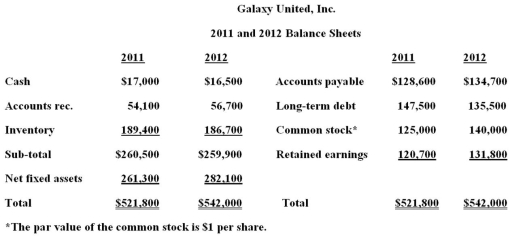 <strong> What is debt-equity ratio? (Use 2012 values)</strong> A)0.52 B)0.87 C)0.94 D)0.99 E)1.06