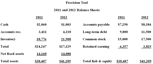 <strong> What is the net working capital to total assets ratio for 2012?</strong> A)24.18 percent B)36.82 percent C)45.49 percent D)51.47 percent E)65.83 percent