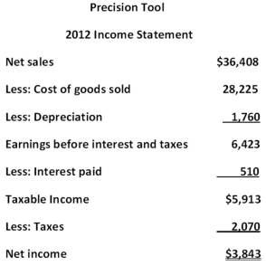 <strong> How many days on average does it take Precision Tool to sell its inventory? (Use 2012 values)</strong> A)164.30 days B)187.77 days C)219.63 days D)247.46 days E)283.31 days