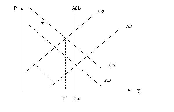 Show a graph of AS-AD where expansionary monetary policy that does not meet expectations leads to a reduction in output.